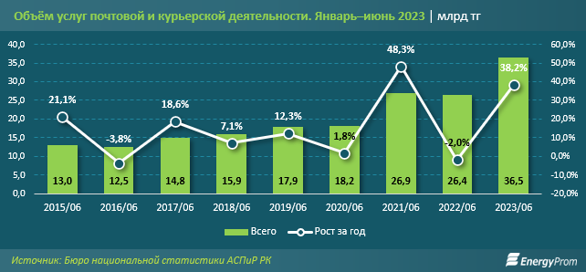 Объем услуг почтовой и курьерской деятельности вырос на 31% 2326327 - Kapital.kz 