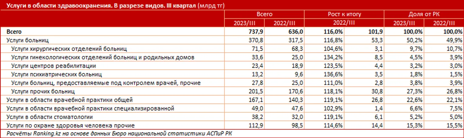 Объем услуг в области здравоохранения увеличился на 16% - фото kapital.kz