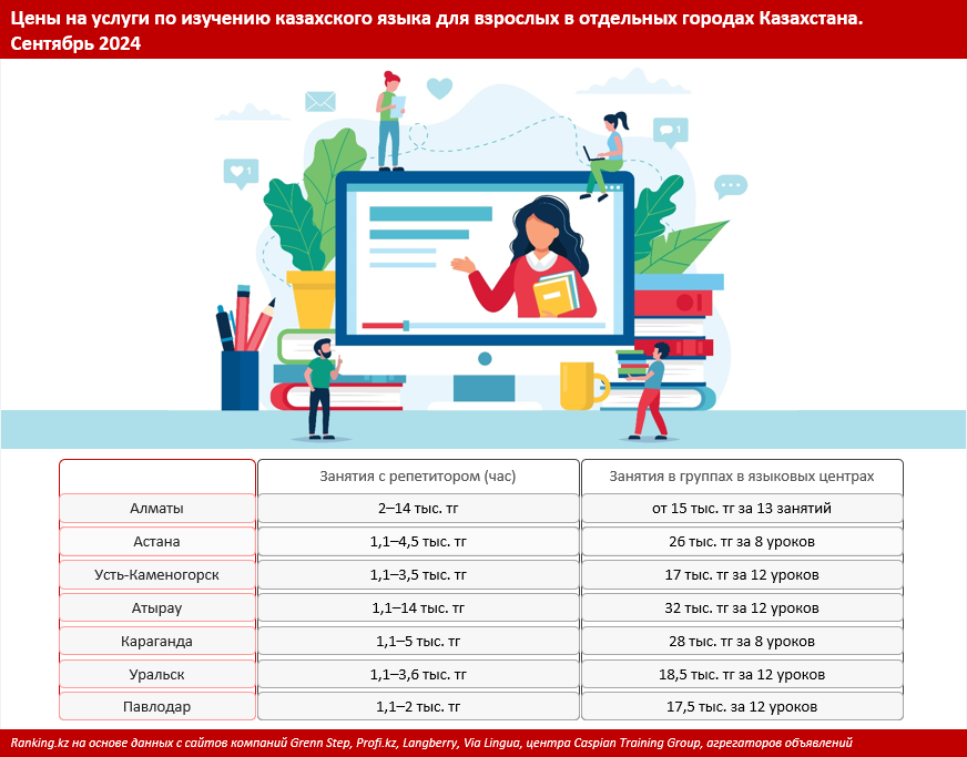 Стоимость услуг курсов казахского языка проанализировали аналитики  3373208 - Kapital.kz 