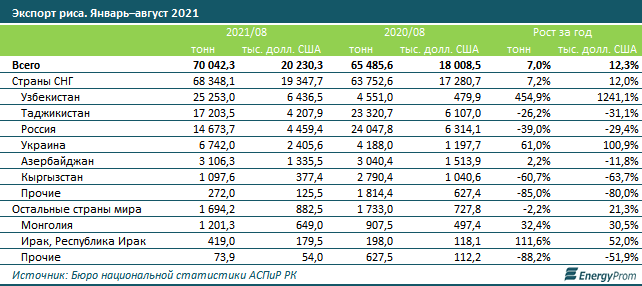 За 8 месяцев Казахстан экспортировал рис на $20,2 млн  1048872 - Kapital.kz 