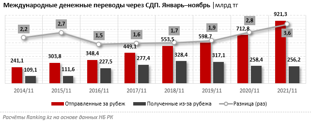 За 11 месяцев 2021 года из РК отправили за рубеж свыше 921 млрд тенге 1169629 - Kapital.kz 