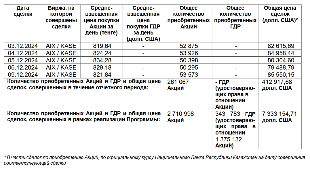 Air Astana выкупила свои акции и ГДР на $7,3 млн 3564213 - Kapital.kz 