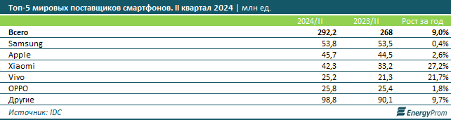 Какими смартфонами пользуются в Казахстане и в мире?  3366281 - Kapital.kz 