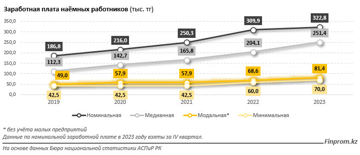 Казахстанцев с миллионными зарплатами в стране всего 2,3% 2914108 - Kapital.kz 