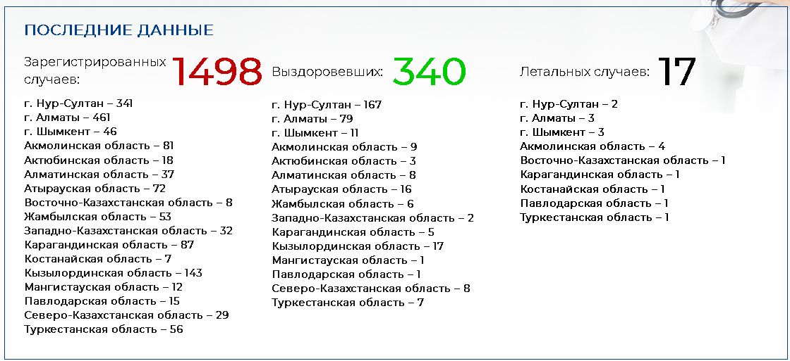 У 70% казахстанцев с COVID-19 болезнь протекает бессимптомно 277923 - Kapital.kz 