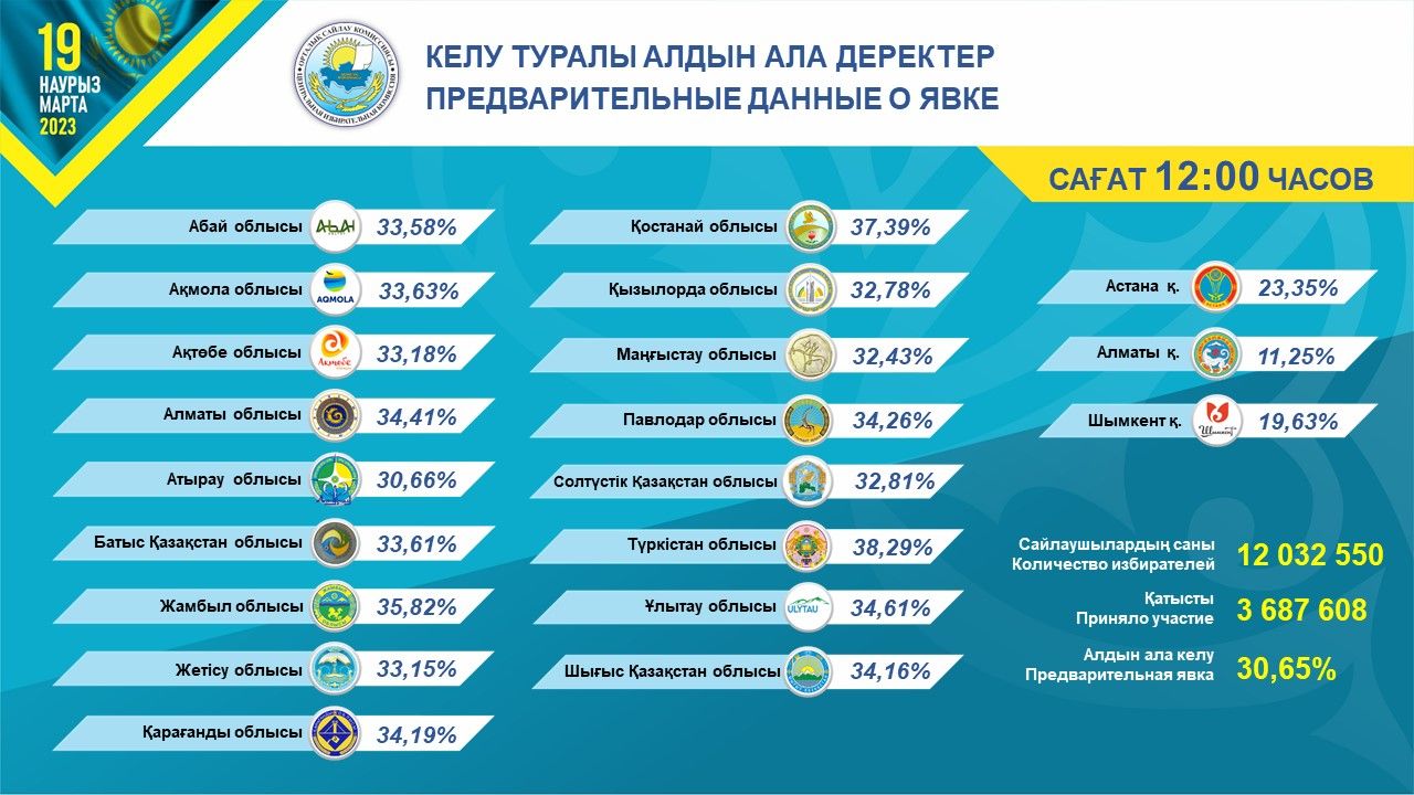 Проголосовали более 30% избирателей- Kapital.kz