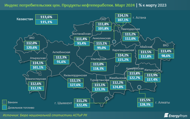 Бензин подорожал на 14% за год, дизтопливо — на 15%  2933948 - Kapital.kz 