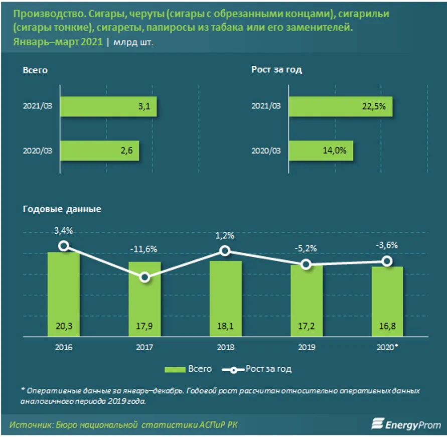 Производство табачных изделий выросло за год на 23% - фото kapital.kz