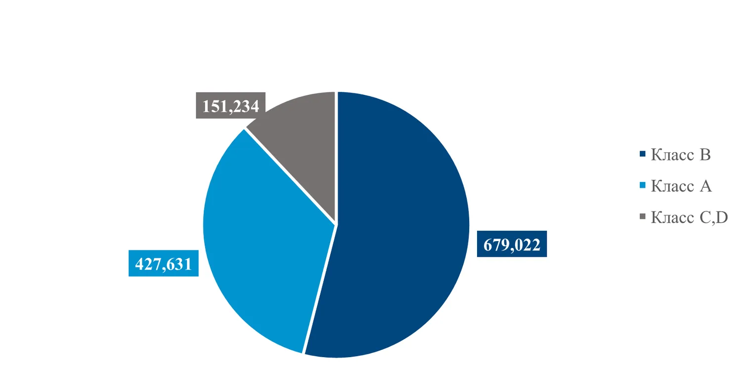 Источник: Colliers Kazakhstan