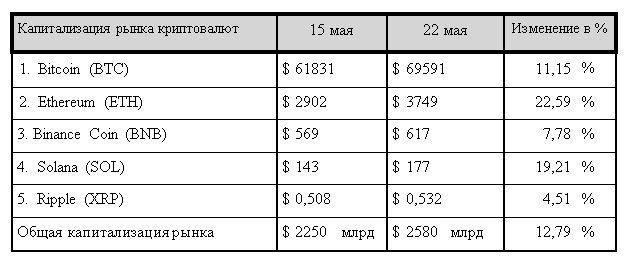 Ethereum вытянул рынок криптовалют в зону роста 3023540 - Kapital.kz 