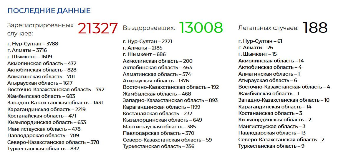 В Казахстане от COVID-19 умерли еще 5 человек 352929 - Kapital.kz 