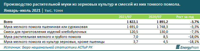 В РК растут цены на муку: плюс 1% за месяц и 11% — за год 958536 - Kapital.kz 