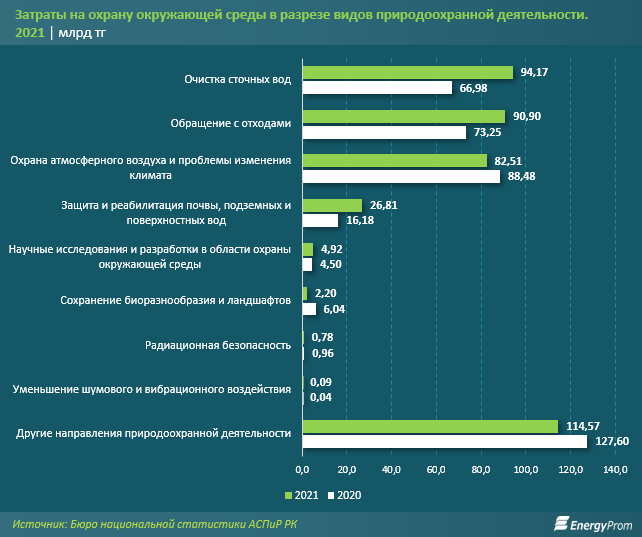 Затраты на охрану окружающей среды составили 417 млрд тенге за год 1496103 - Kapital.kz 