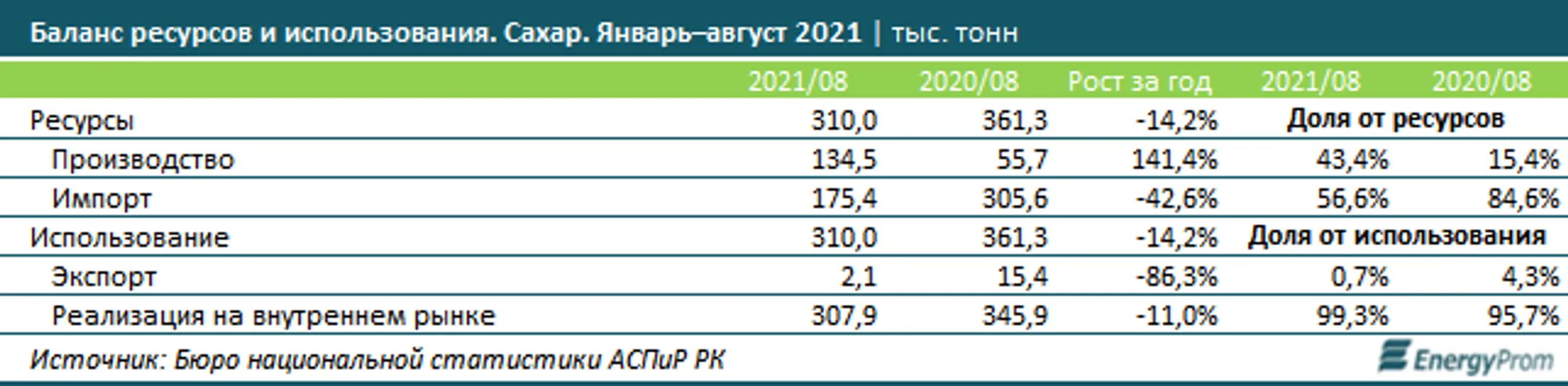 Спрос на сахар в РК местные компании обеспечили на 43% - Image Kapital.kz