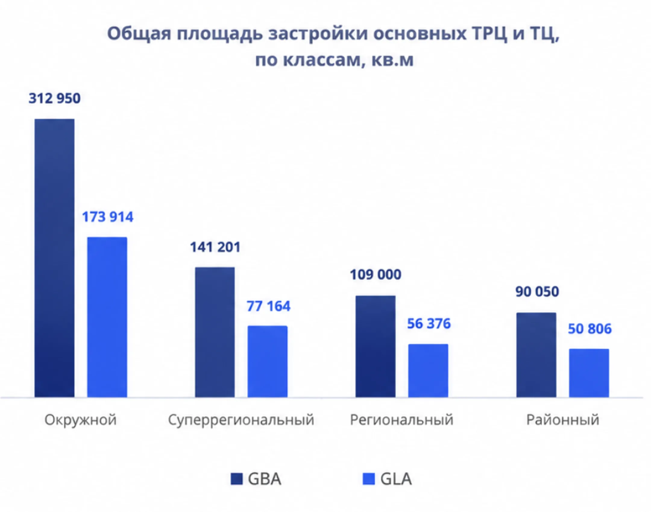 <i>Общая площадь застройки основных ТРЦ и ТЦ в Астане по классам за 1К 2026 года, кв. м</i>