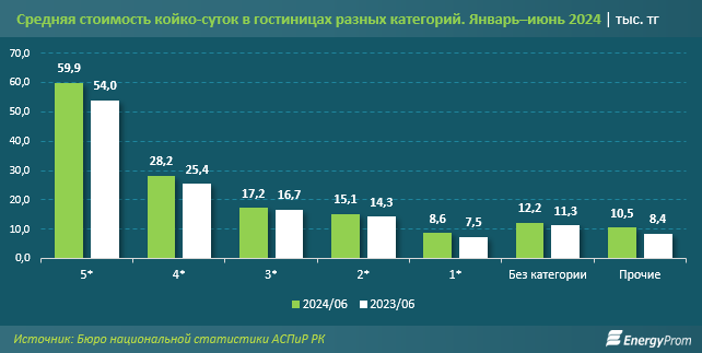 Инвестиции в сектор HoReCa в Казахстане выросли на 26%  3486935 - Kapital.kz 