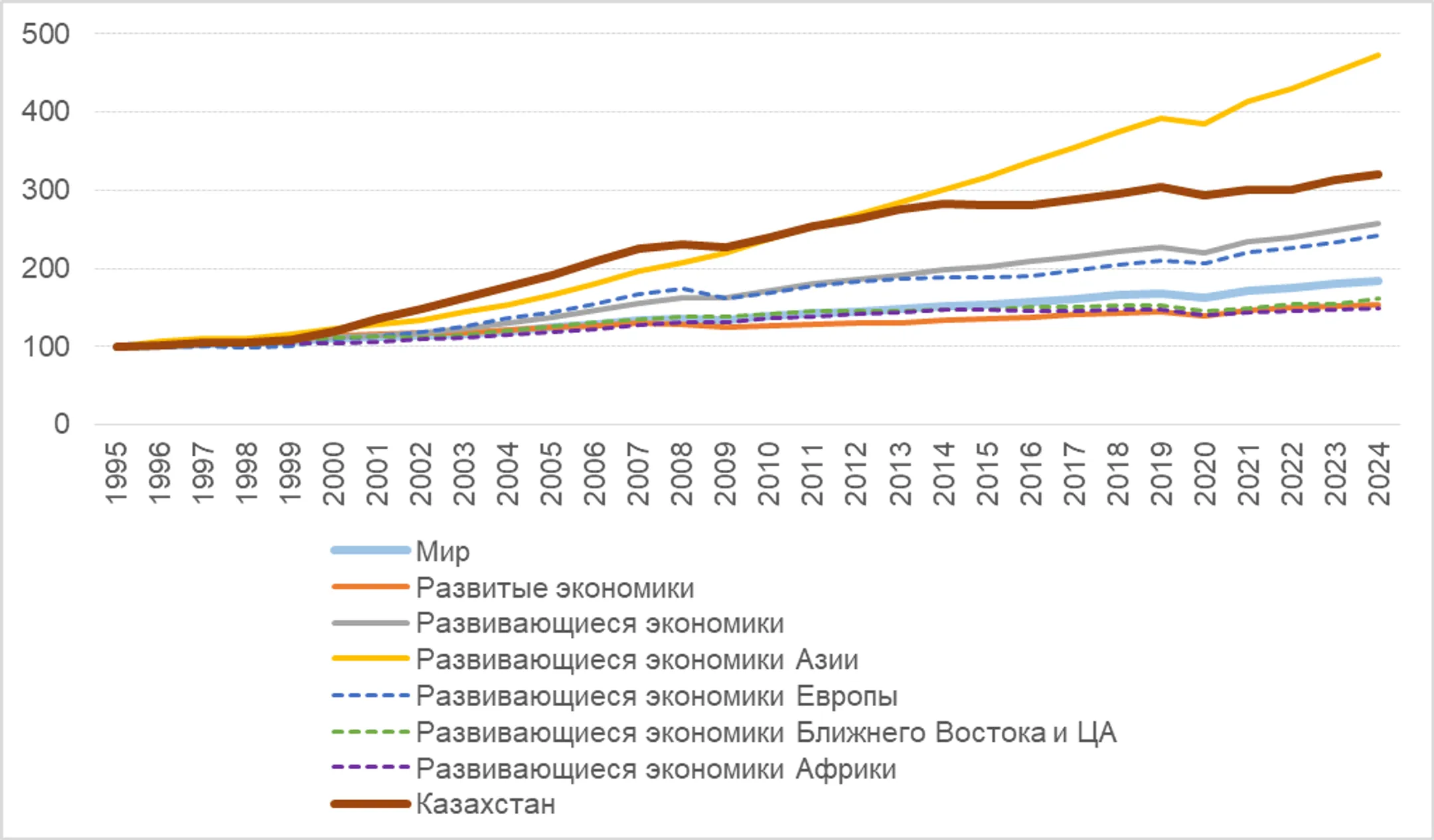 Казахстан
и мировая экономика: реальный подушевой ВВП (1995 год = 100). Примечание: ВВП в постоянных ценах 2021 года, приведенных к паритету покупательной способности.<br>Источники: МВФ, Всемирный банк, расчеты аналитиков ЕАБР.