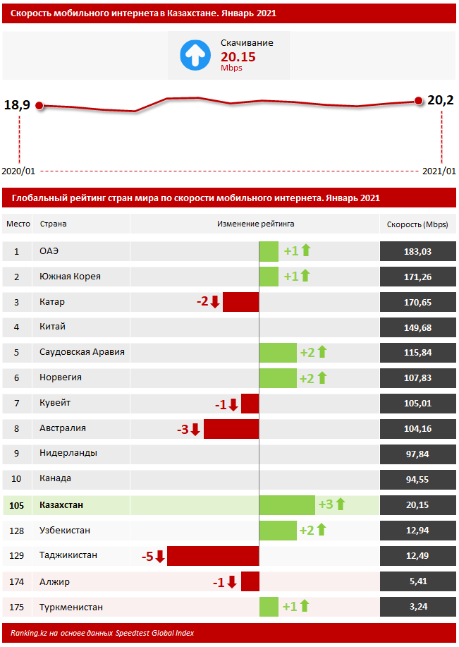 В рейтинге по скорости мобильного интернета Казахстан на 105-м месте 649987 - Kapital.kz 