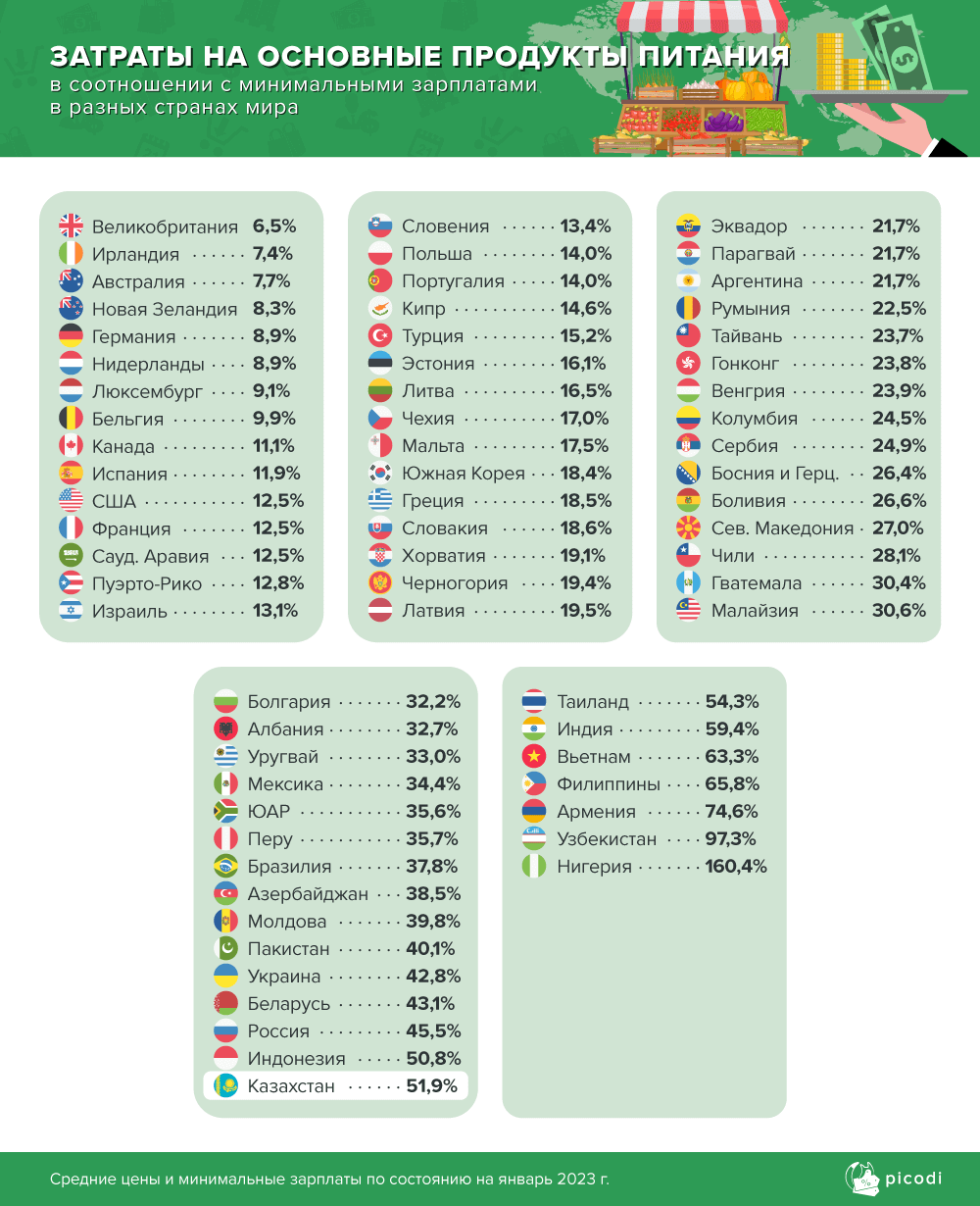 Рост цен в Казахстане опередил рост минимальной зарплаты - исследование 1824816 - Kapital.kz 