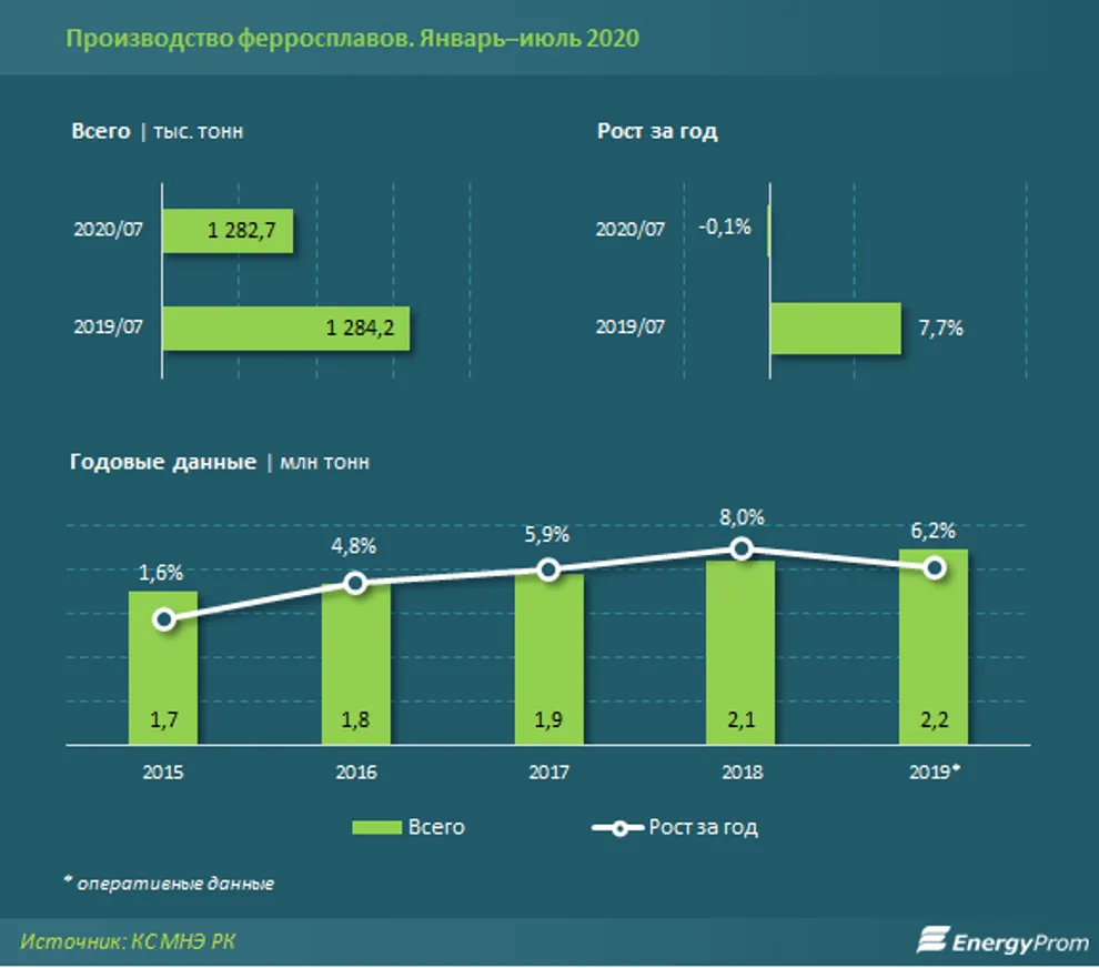 Производство ферросплавов остается на докризисном уровне - фото kapital.kz