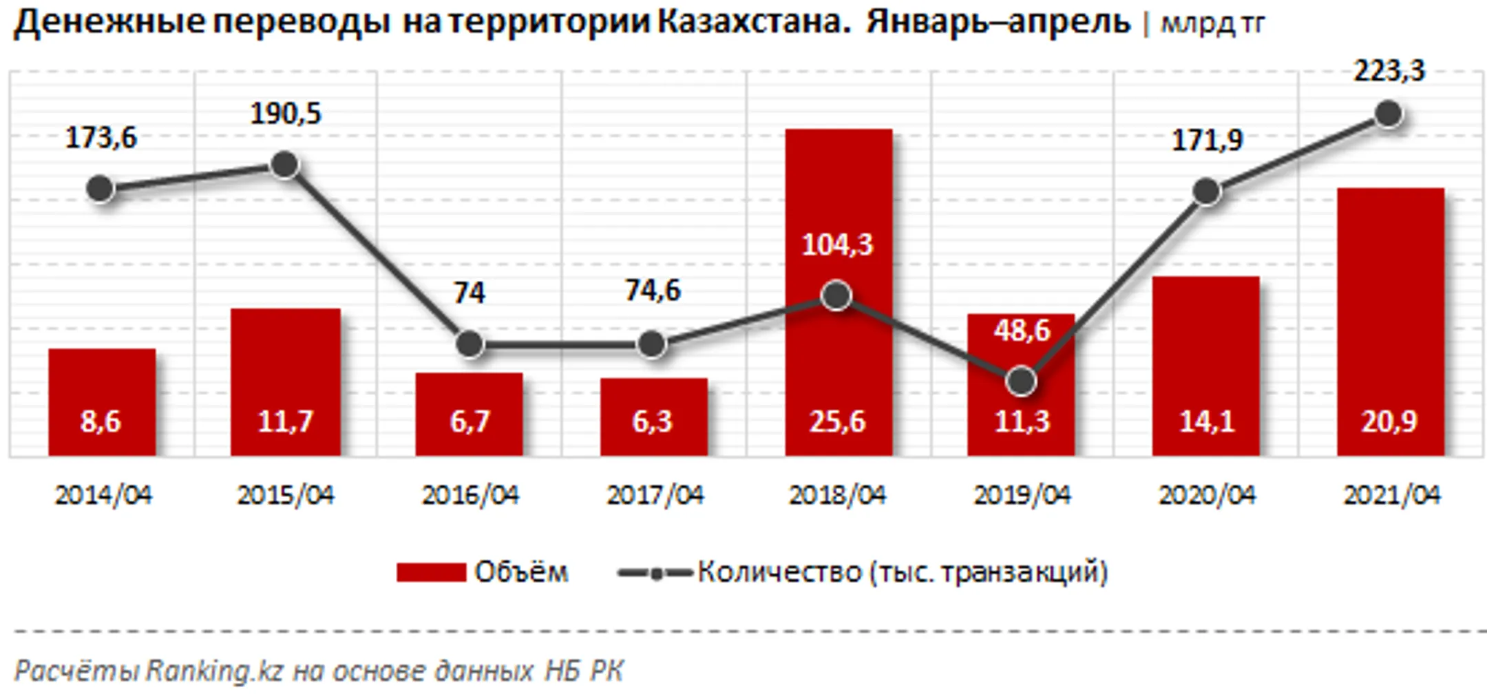За четыре месяца казахстанцы перевели внутри страны почти 21 млрд тенге - Image Kapital.kz