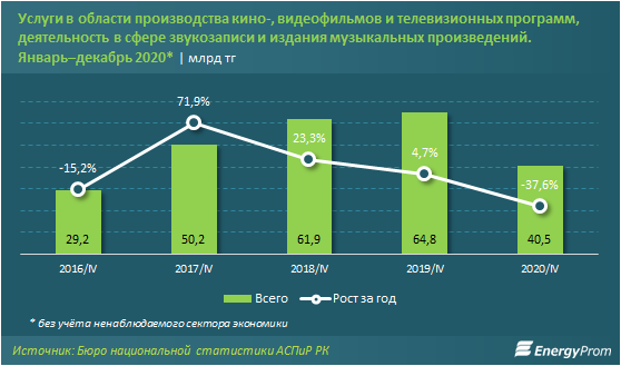 Билеты в кино подорожали на 16% за год 712683 - Kapital.kz 