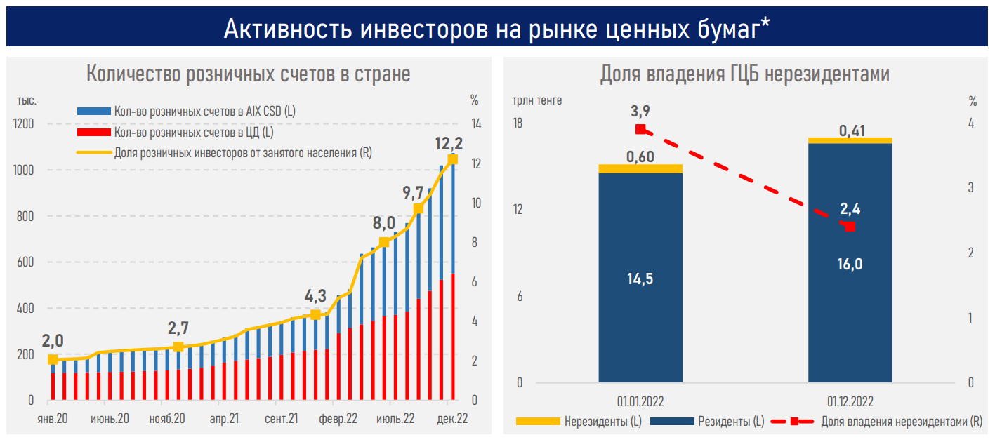 Фондовый рынок завершил 2022 год двузначным снижением - АФК 1828819 - Kapital.kz 