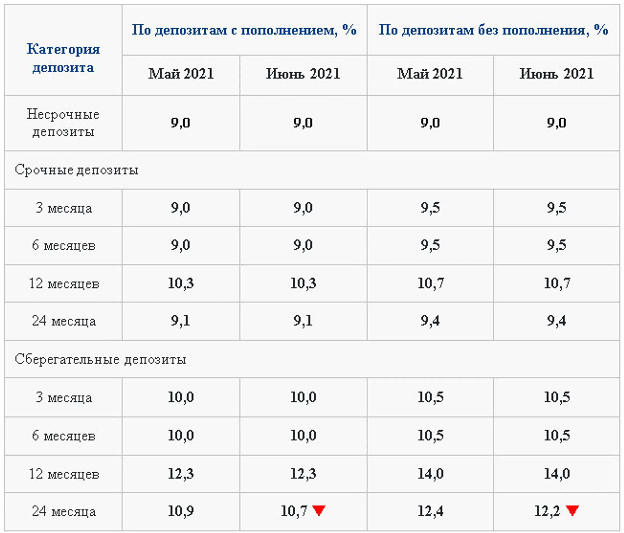 Утверждены максимальные ставки по депозитам в тенге на июнь - Image Kapital.kz