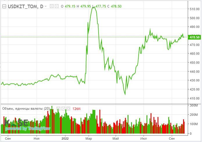 Ураган Ян поддержал нефтяной рынок 1601989 - Kapital.kz 