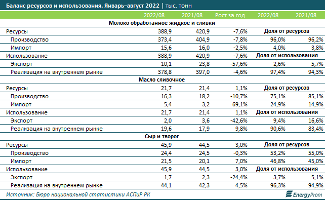 За год молочные продукты в Казахстане подорожали на 28% 1700034 - Kapital.kz 