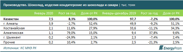 Кондитеры начали год с рывка 228804 - Kapital.kz 