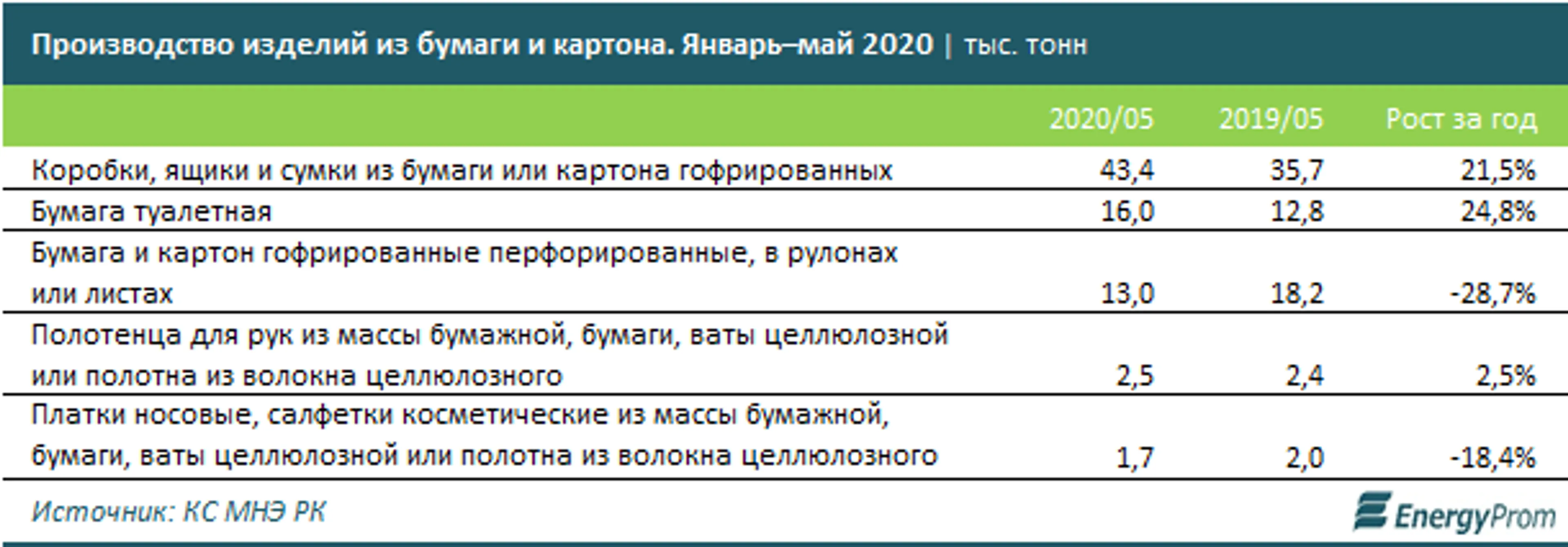 Производство бумаги и бумажной продукции достигло 31,2 млрд тенге - фото kapital.kz
