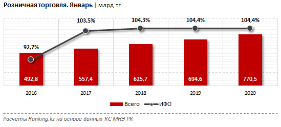 За январь казахстанцы оставили в магазинах и на базарах 770 млрд тенге 206689 - Kapital.kz 