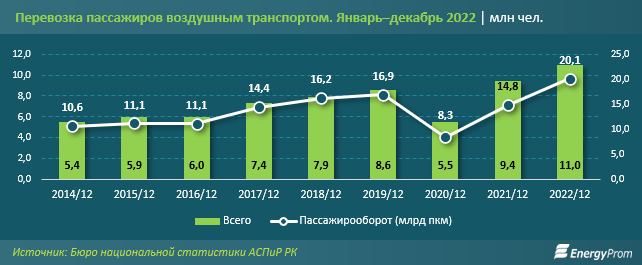 Авиаперелеты в РК подорожали на 17% за год 1817607 - Kapital.kz 