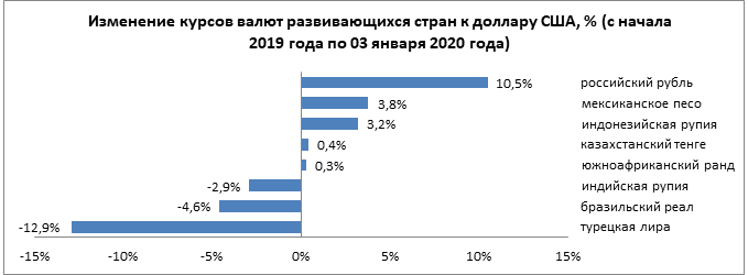 Обзор по валютам отдельных развивающихся стран  164401 - Kapital.kz 