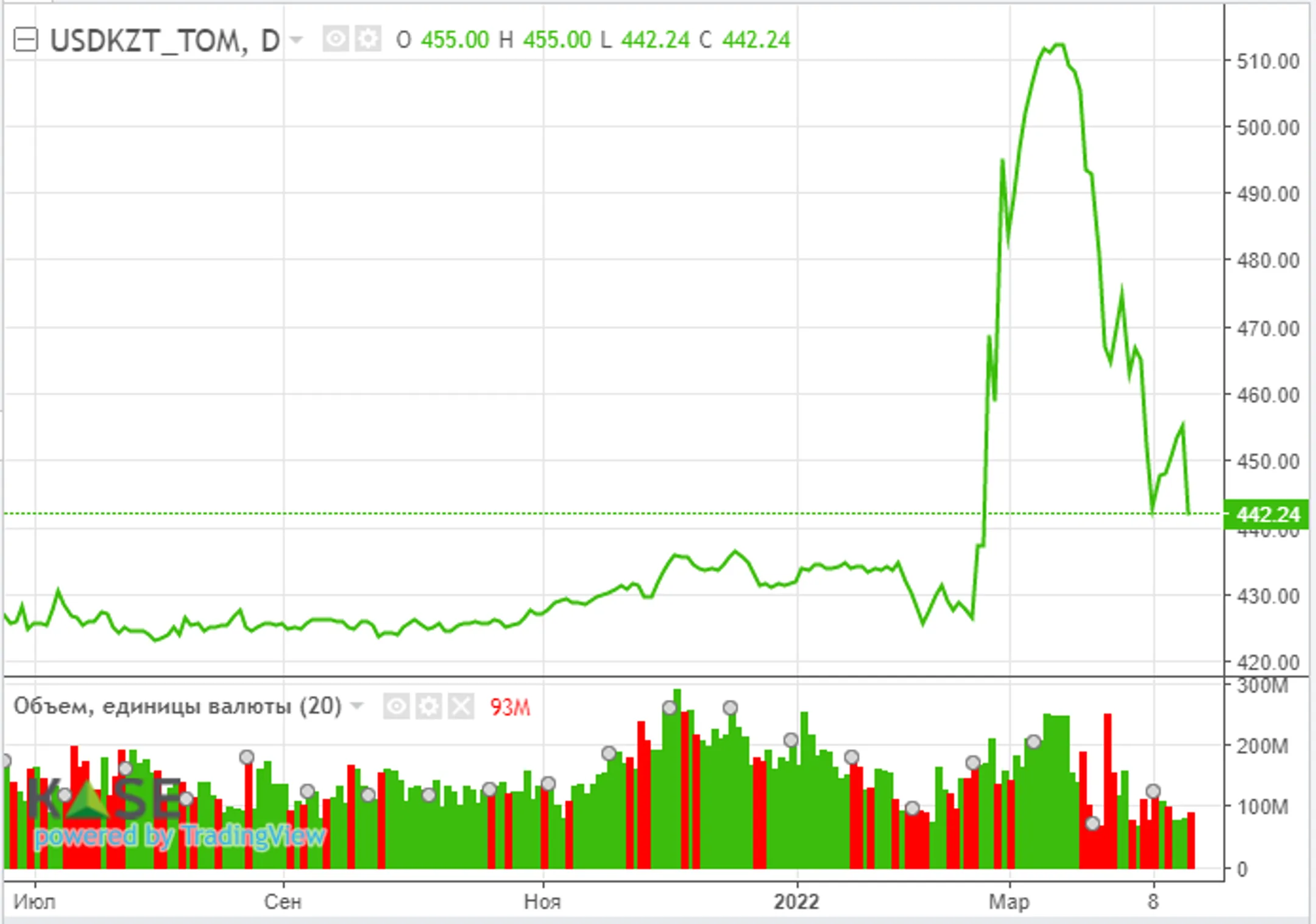 Нефть дорожает на фоне протестов в Ливии - Image Kapital.kz