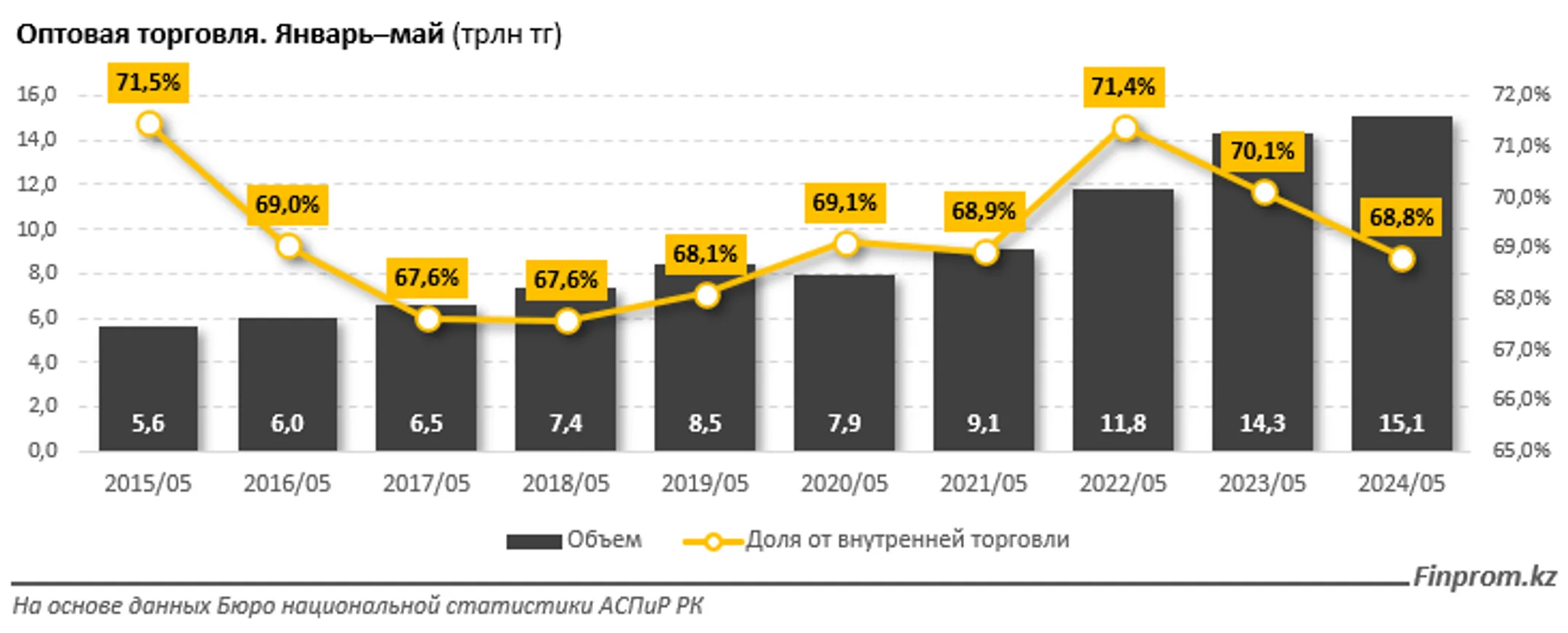 За пять месяцев объем оптовой торговли превысил 15 трлн тенге - Image Kapital.kz
