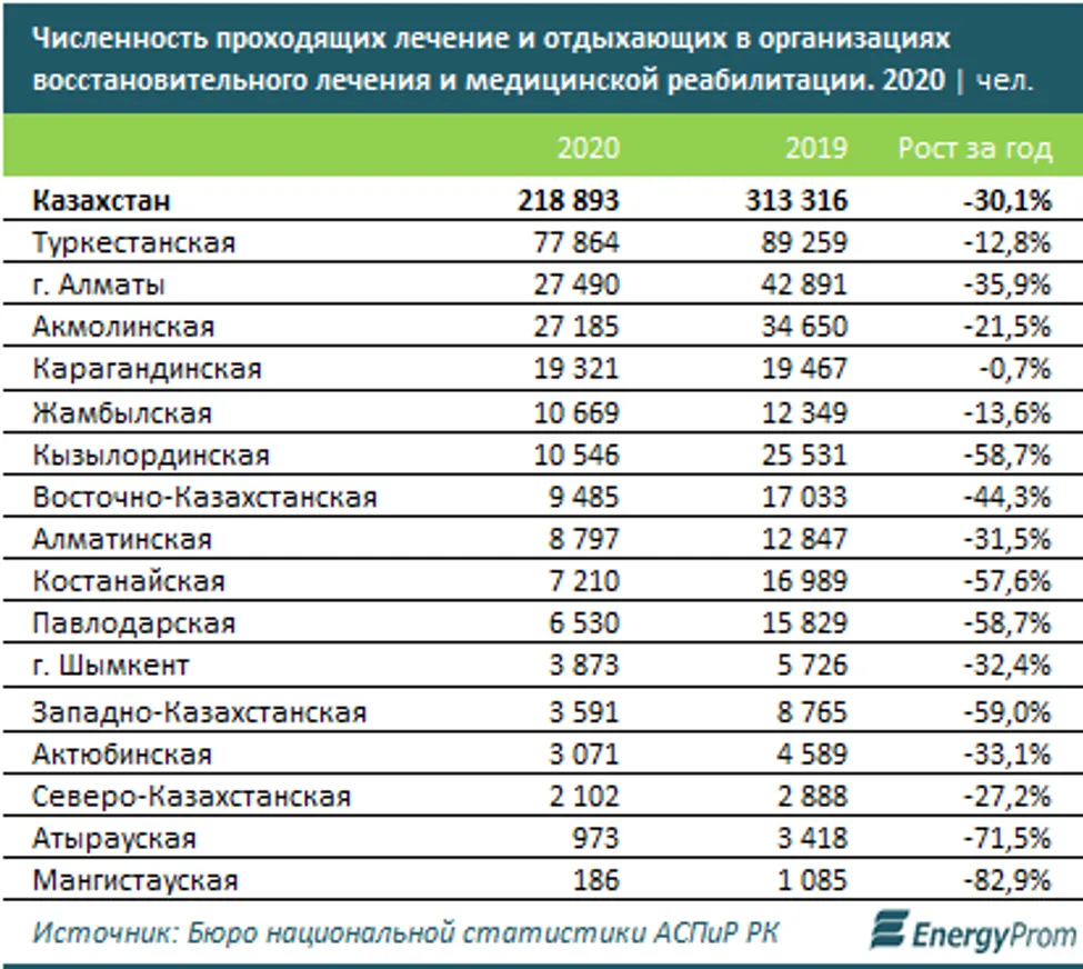 Годовой рост цен на услуги санаториев составил 1,8% - фото kapital.kz