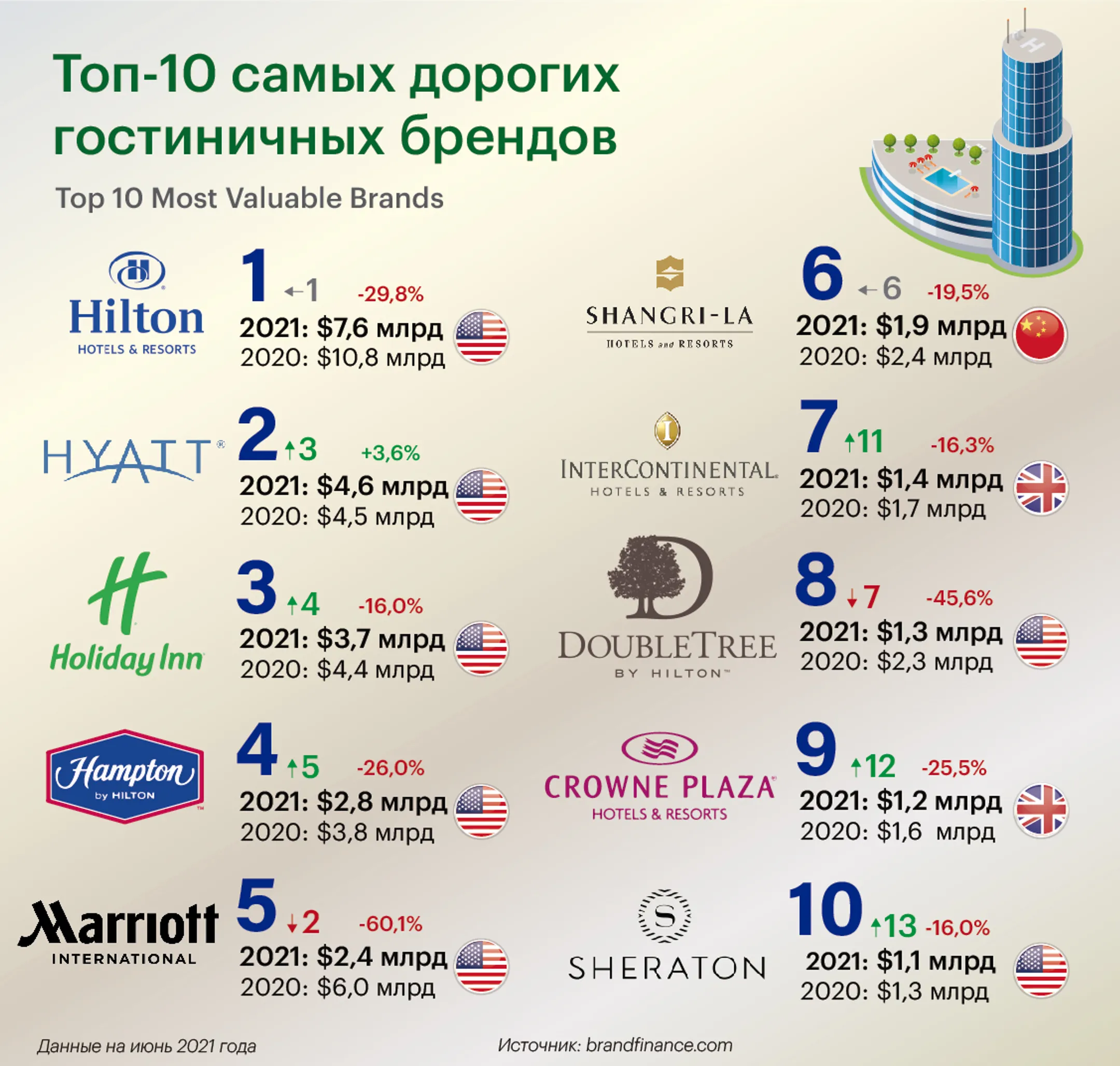 Стоимость бренда Marriott из-за пандемии упала на 60% - Image Kapital.kz
