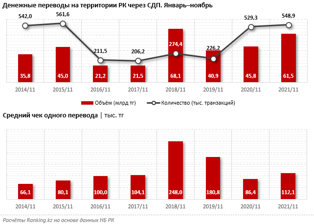 Денежные переводы по Казахстану выросли на 34% 1200823 - Kapital.kz 