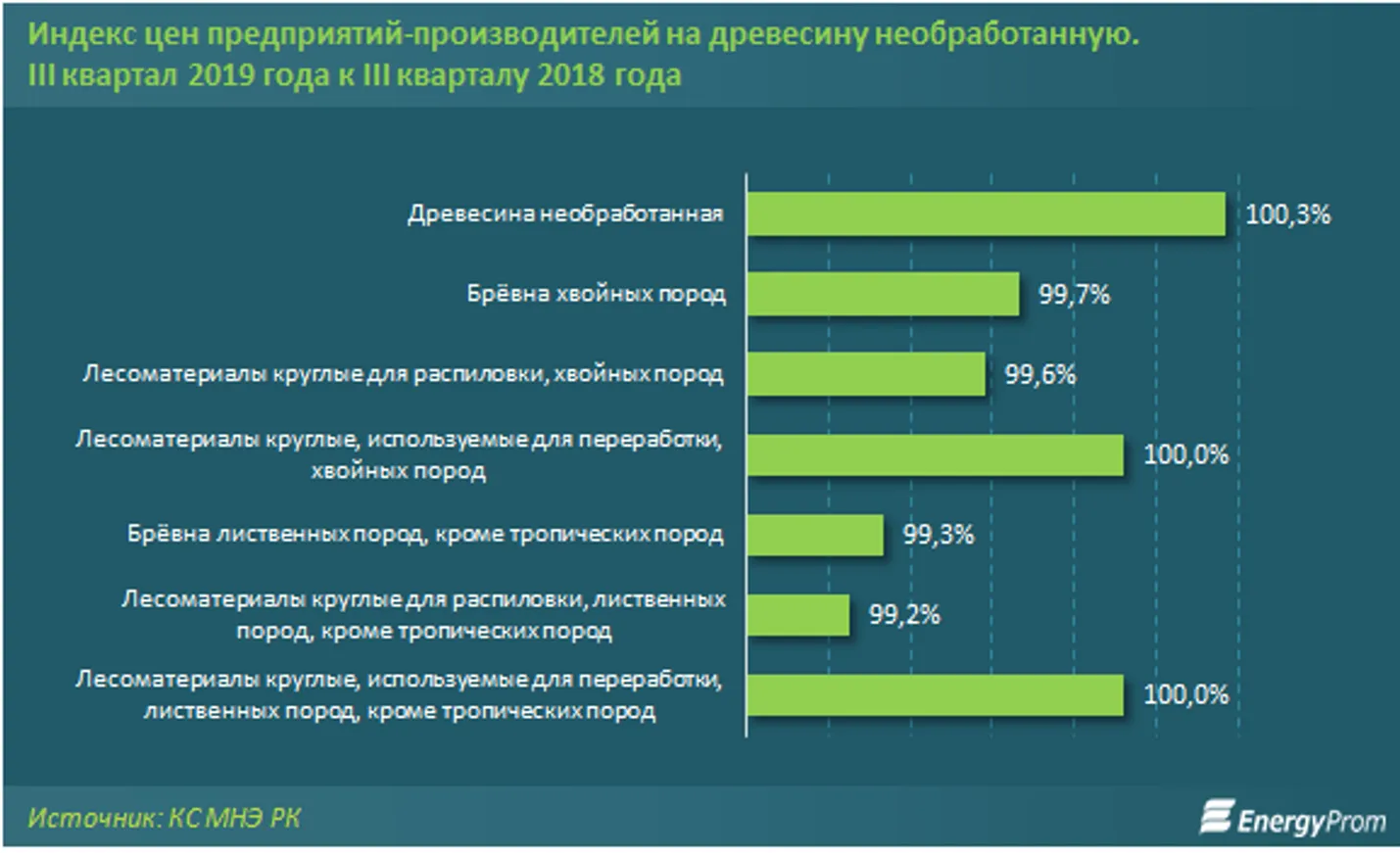 Деревообрабатывающая отрасль РК в минусе - фото kapital.kz