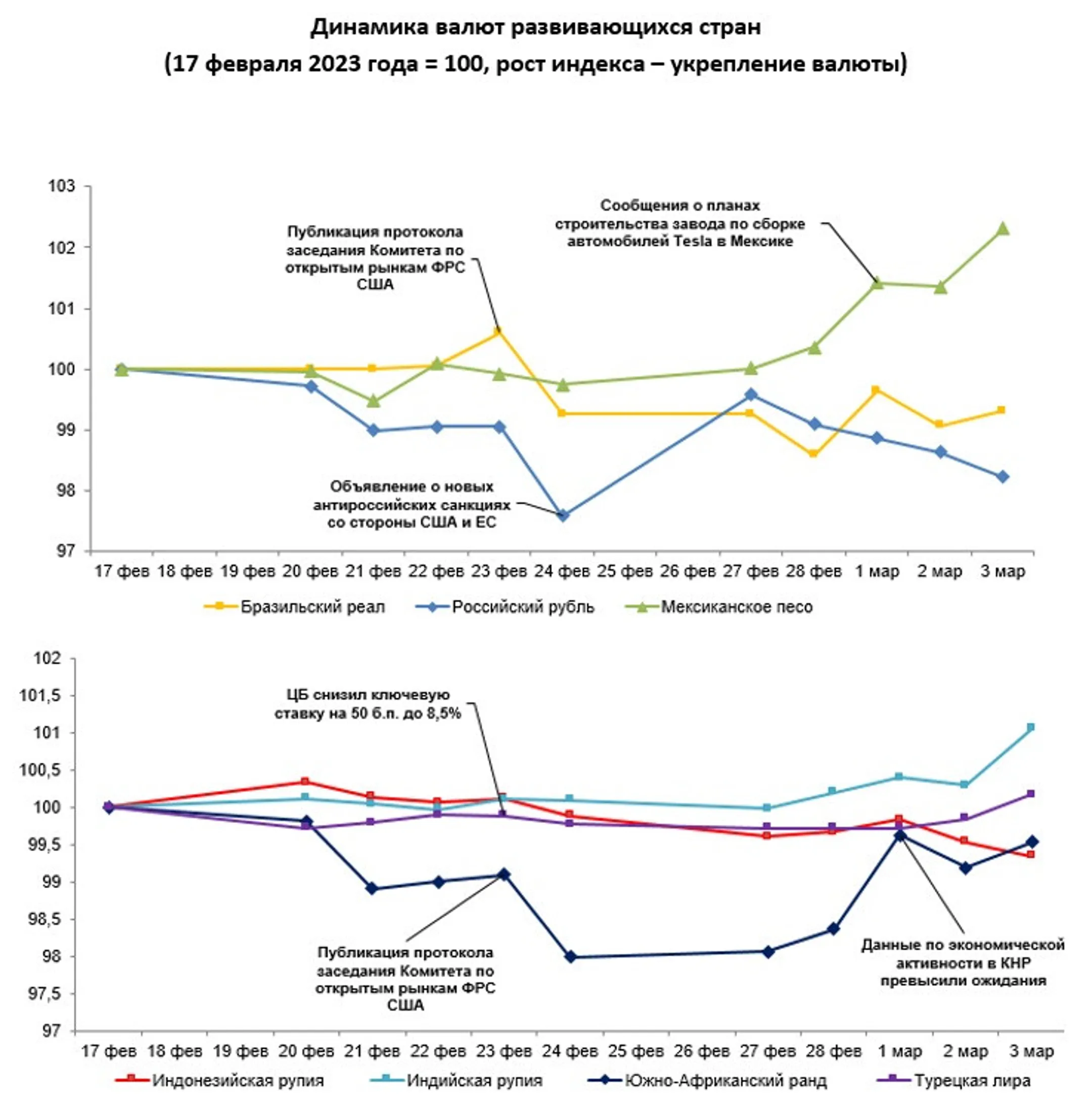 Какие факторы повлияли на курсы валют развивающихся стран - Image Kapital.kz