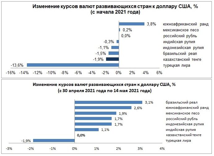 Еженедельный обзор по валютам отдельных развивающихся стран  755332 - Kapital.kz 