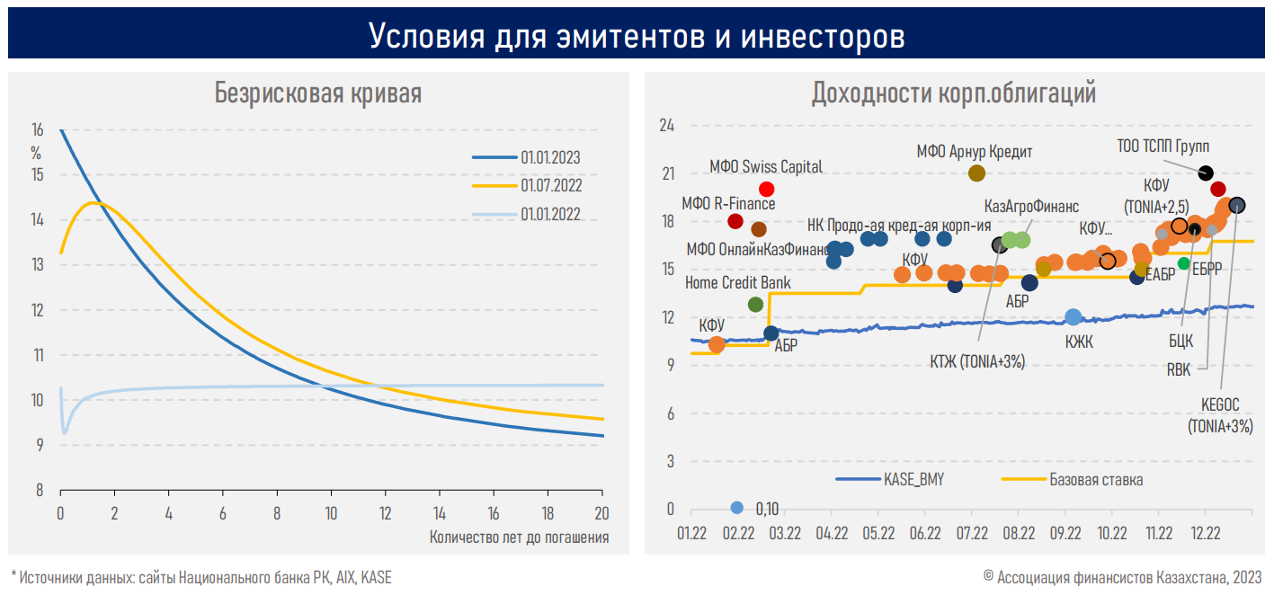 Фондовый рынок завершил 2022 год двузначным снижением - АФК 1828818 - Kapital.kz 