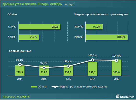 Добыча угля в Казахстане сократилась почти на 3% 119876 - Kapital.kz 