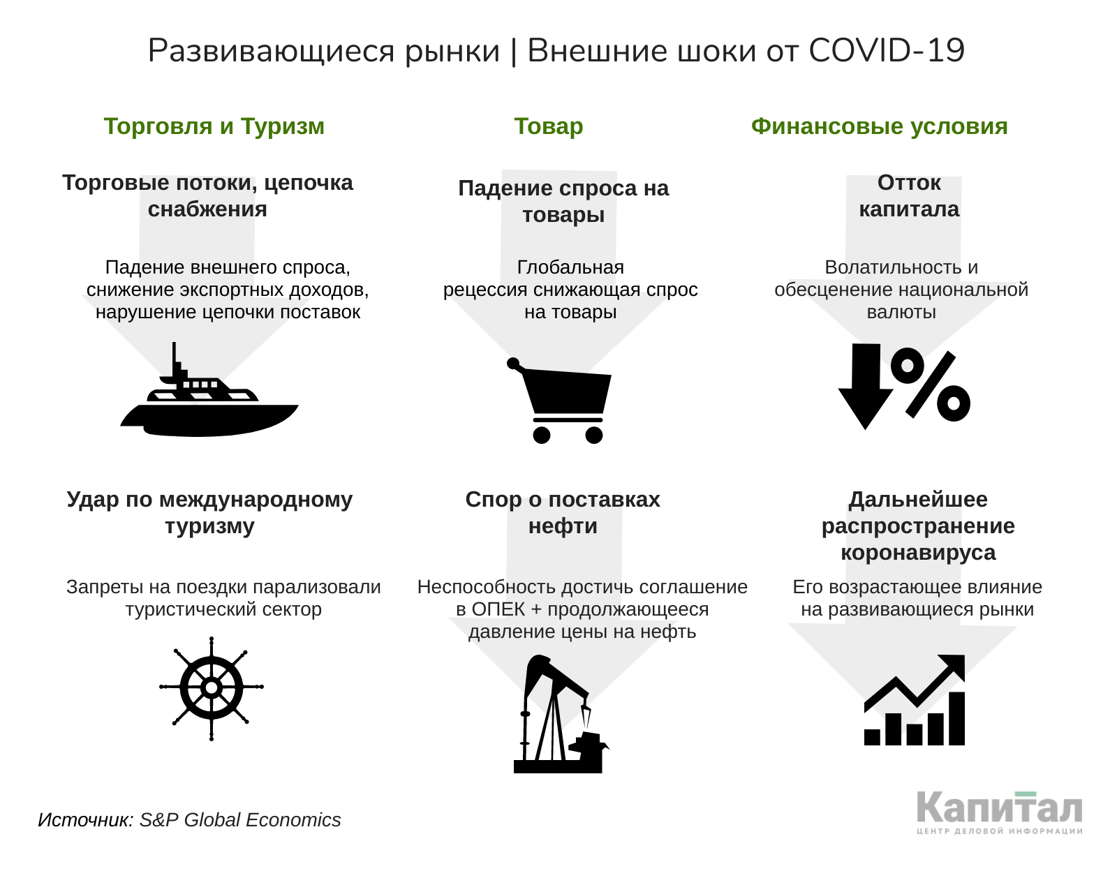 S&P: Рецессия на развивающихся рынках в этом году неизбежна 315329 - Kapital.kz 