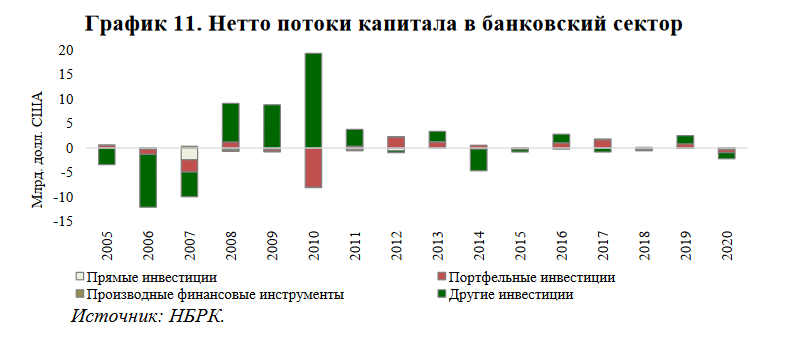 На сырьевой сектор приходится 90% иностранных портфельных инвестиций 967527 - Kapital.kz 