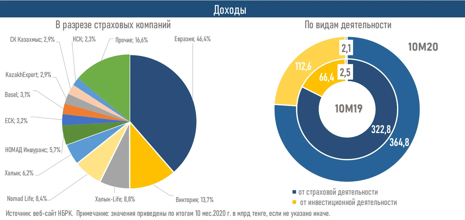 Активы страховых компаний выросли до 1 459,8 млрд тенге - фото kapital.kz