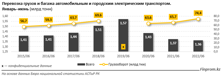 Пассажирские перевозки такси и автобусами выросли на 13% за год 1522817 - Kapital.kz 