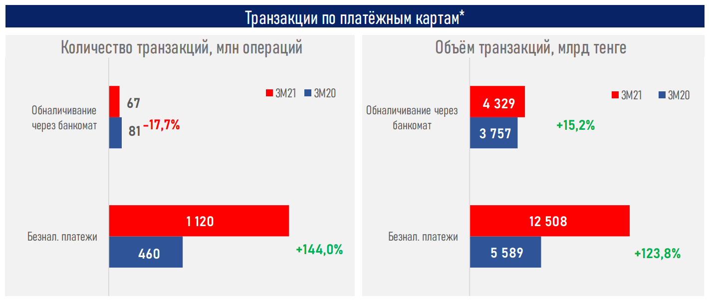 Безналичные платежи продолжили «взрывной» рост 736372 - Kapital.kz 